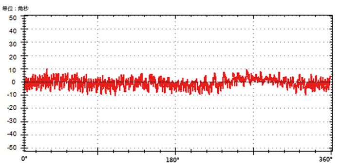 零差云控高精度编码器角度误差图