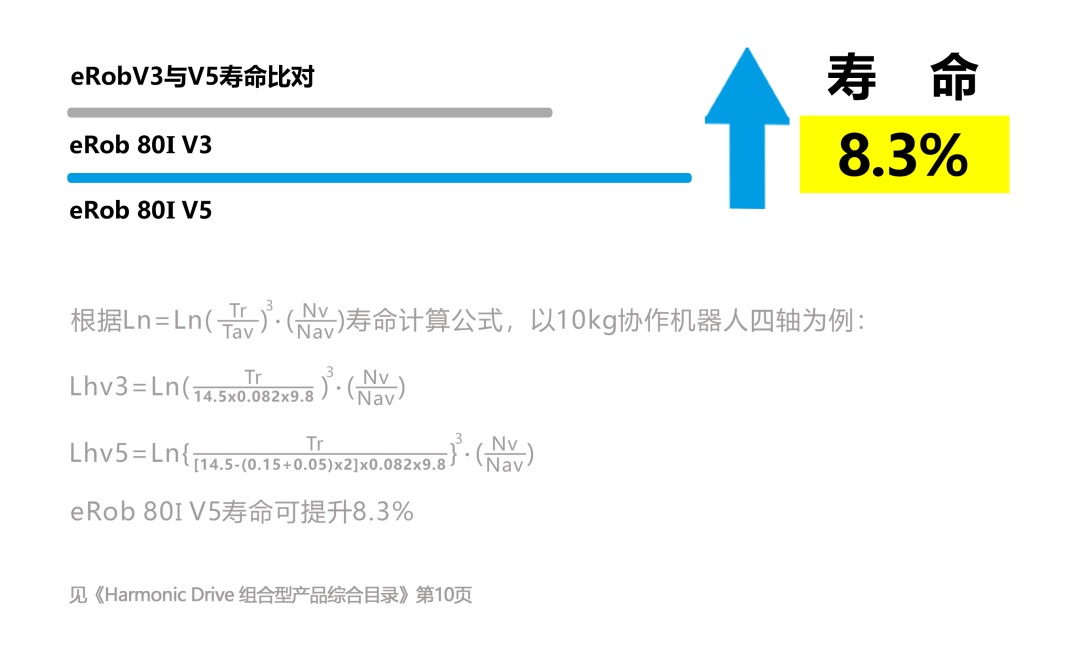 耐久增加8.3%