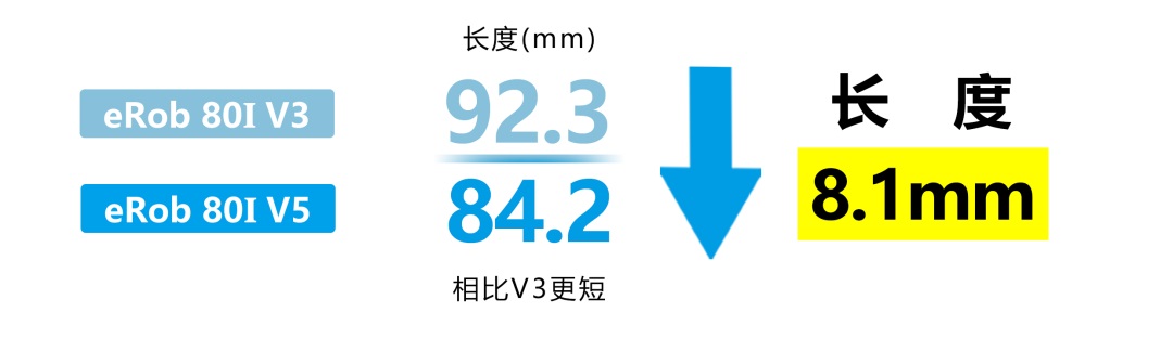 长度减少10%